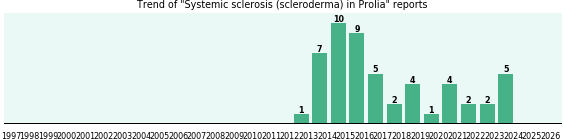Could Prolia cause Systemic sclerosis (scleroderma)?